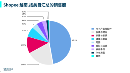 2024年?yáng)|南亞電商市場(chǎng)洞察 家用電器零配件銷售數(shù)據(jù)與增長(zhǎng)趨勢(shì)