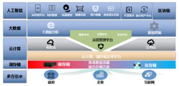 易華錄數(shù)據(jù)湖 面向人工智能應(yīng)用的簡約邏輯與軟件開發(fā)實(shí)踐