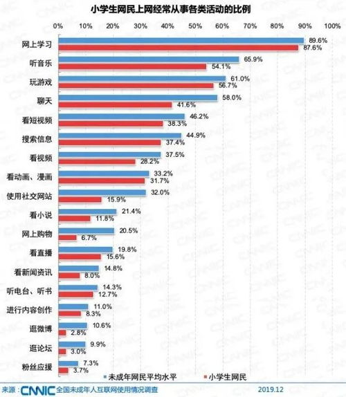 2019年未成年人互聯(lián)網(wǎng)使用觀察 近九成小學(xué)生觸網(wǎng)，人工智能軟件開發(fā)學(xué)習(xí)資源引導(dǎo)